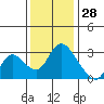 Steamboat Slough tide chart for Thursday, November 28, 2024