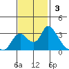 Steamboat Slough tide chart for Sunday, November 3, 2024