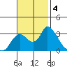 Steamboat Slough tide chart for Monday, November 4, 2024
