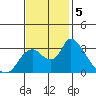 Steamboat Slough tide chart for Tuesday, November 5, 2024