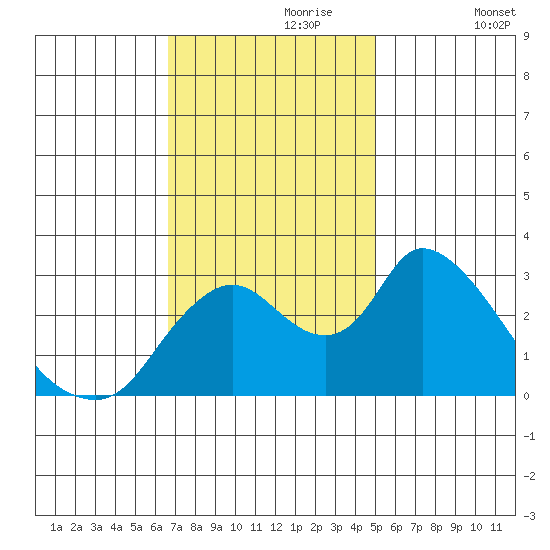 Steamboat Slough tide chart for Thursday, November 7, 2024