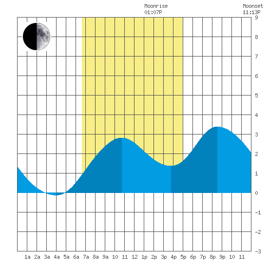 Steamboat Slough tide chart for Friday, November 8, 2024