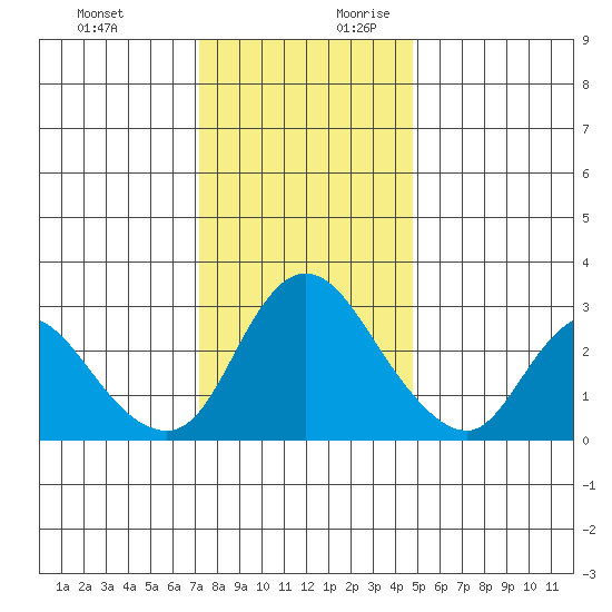 Steamboat Slough tide chart for Tuesday, December 10, 2024
