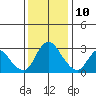 Steamboat Slough tide chart for Tuesday, December 10, 2024