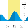 Steamboat Slough tide chart for Wednesday, December 11, 2024