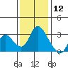 Steamboat Slough tide chart for Thursday, December 12, 2024