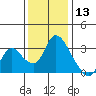Steamboat Slough tide chart for Friday, December 13, 2024