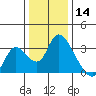 Steamboat Slough tide chart for Saturday, December 14, 2024