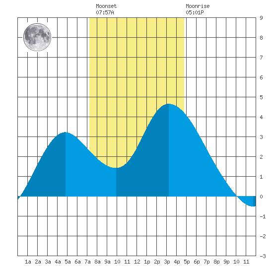 Steamboat Slough tide chart for Sunday, December 15, 2024