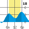 Steamboat Slough tide chart for Wednesday, December 18, 2024