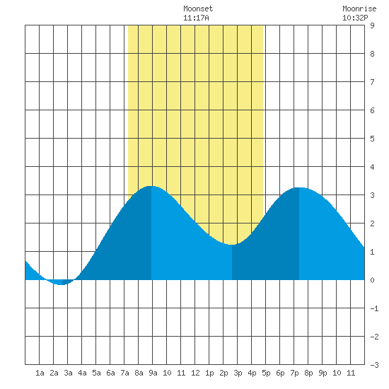 Steamboat Slough tide chart for Friday, December 20, 2024