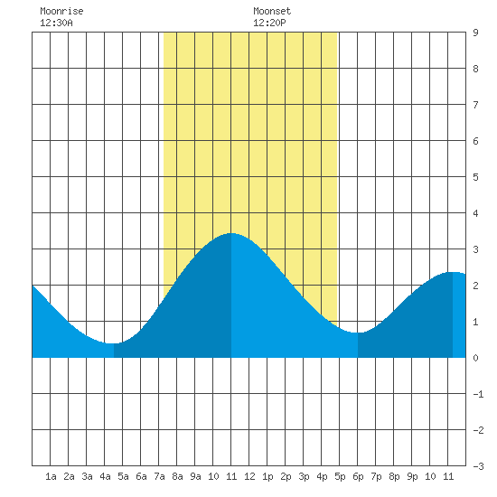 Steamboat Slough tide chart for Monday, December 23, 2024