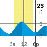 Steamboat Slough tide chart for Monday, December 23, 2024