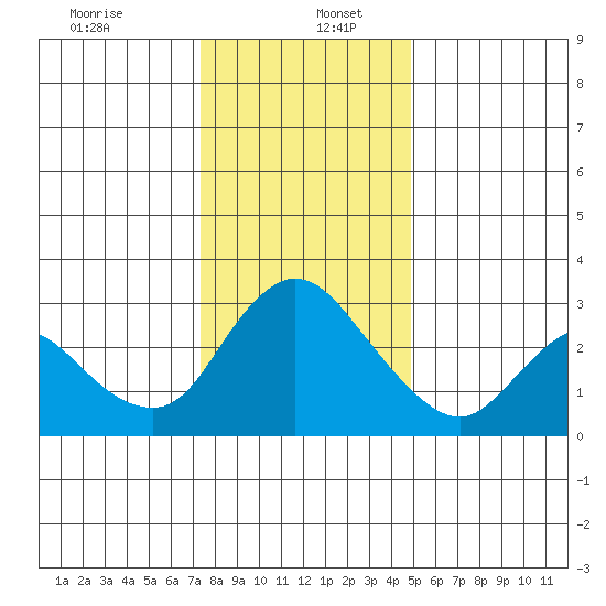 Steamboat Slough tide chart for Tuesday, December 24, 2024