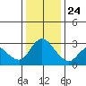 Steamboat Slough tide chart for Tuesday, December 24, 2024