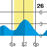 Steamboat Slough tide chart for Thursday, December 26, 2024