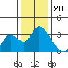 Steamboat Slough tide chart for Saturday, December 28, 2024