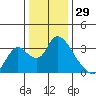 Steamboat Slough tide chart for Sunday, December 29, 2024