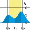 Steamboat Slough tide chart for Tuesday, December 3, 2024