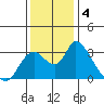 Steamboat Slough tide chart for Wednesday, December 4, 2024