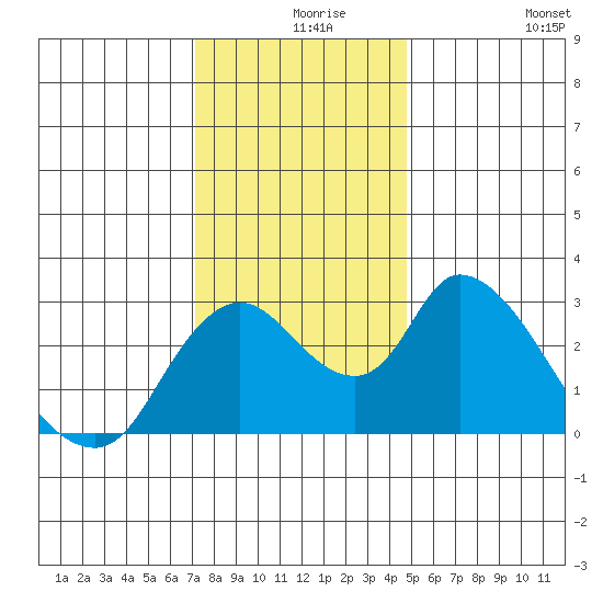 Steamboat Slough tide chart for Friday, December 6, 2024