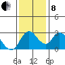 Steamboat Slough tide chart for Sunday, December 8, 2024