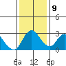 Steamboat Slough tide chart for Monday, December 9, 2024