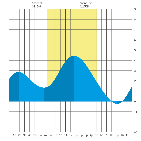 Steamboat Slough tide chart for Friday, January 10, 2025