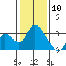 Steamboat Slough tide chart for Friday, January 10, 2025