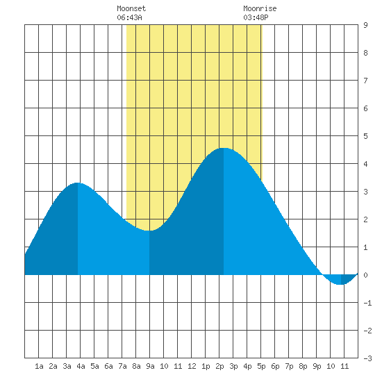 Steamboat Slough tide chart for Sunday, January 12, 2025