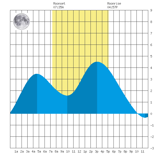 Steamboat Slough tide chart for Monday, January 13, 2025