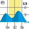 Steamboat Slough tide chart for Monday, January 13, 2025
