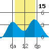 Steamboat Slough tide chart for Wednesday, January 15, 2025