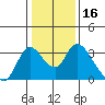 Steamboat Slough tide chart for Thursday, January 16, 2025
