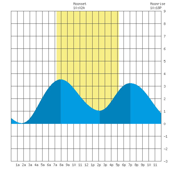 Steamboat Slough tide chart for Saturday, January 18, 2025