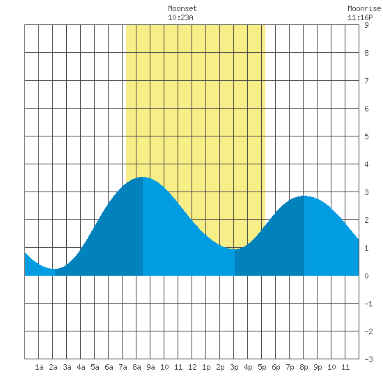 Steamboat Slough tide chart for Sunday, January 19, 2025