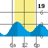 Steamboat Slough tide chart for Sunday, January 19, 2025