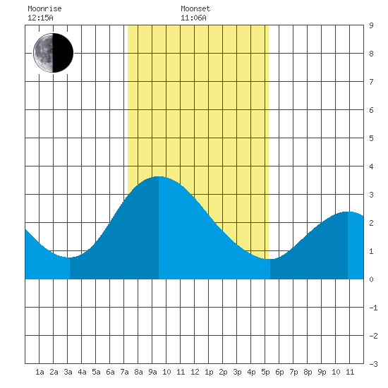 Steamboat Slough tide chart for Tuesday, January 21, 2025
