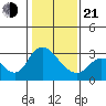 Steamboat Slough tide chart for Tuesday, January 21, 2025