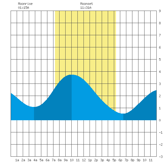 Steamboat Slough tide chart for Wednesday, January 22, 2025