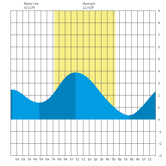 Steamboat Slough tide chart for Thursday, January 23, 2025