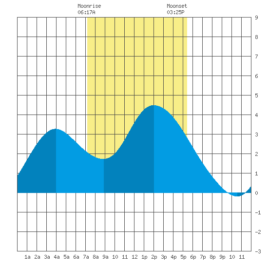Steamboat Slough tide chart for Monday, January 27, 2025
