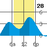 Steamboat Slough tide chart for Tuesday, January 28, 2025