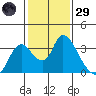 Steamboat Slough tide chart for Wednesday, January 29, 2025