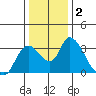 Steamboat Slough tide chart for Thursday, January 2, 2025