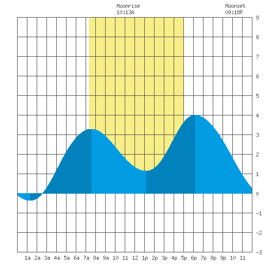 Steamboat Slough tide chart for Friday, January 3, 2025
