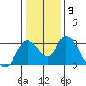 Steamboat Slough tide chart for Friday, January 3, 2025