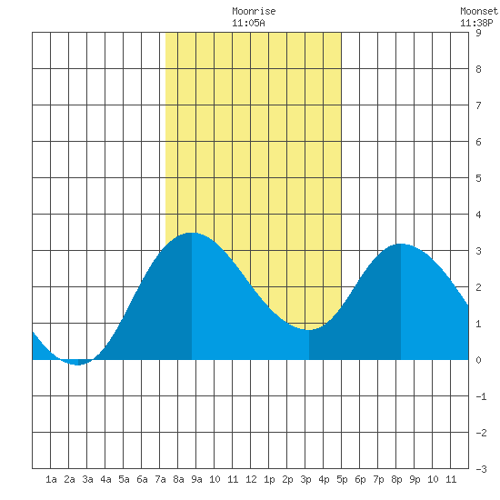 Steamboat Slough tide chart for Sunday, January 5, 2025