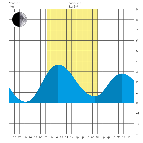 Steamboat Slough tide chart for Monday, January 6, 2025