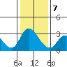 Steamboat Slough tide chart for Tuesday, January 7, 2025